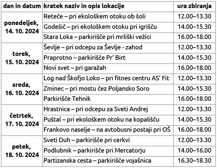 termini za nevarne odpadke